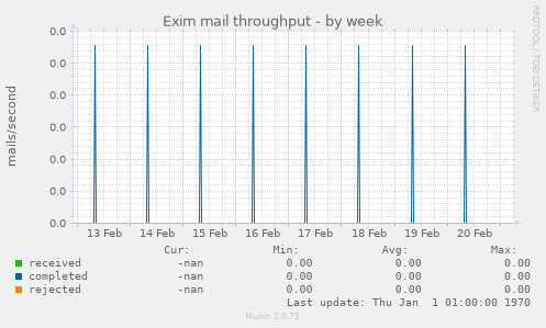 Exim mail throughput