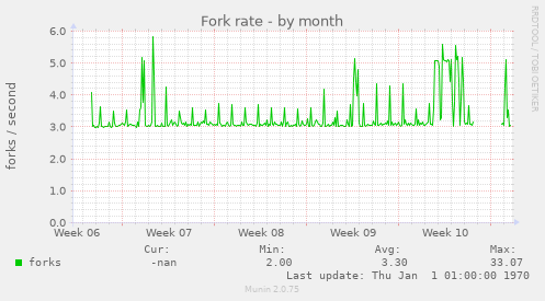 Fork rate