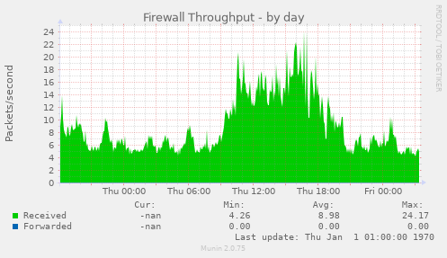 Firewall Throughput