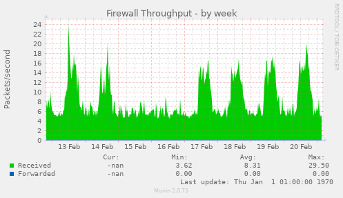 Firewall Throughput