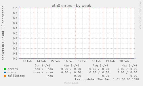 eth0 errors