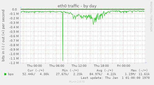 eth0 traffic