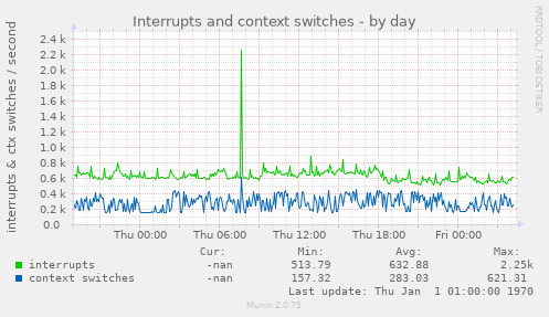 Interrupts and context switches