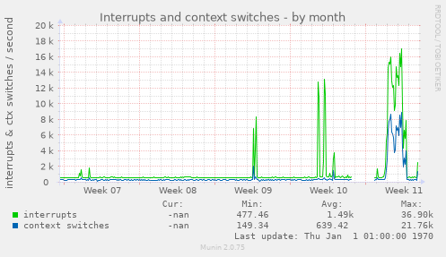 monthly graph