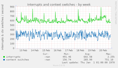 Interrupts and context switches