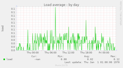 Load average