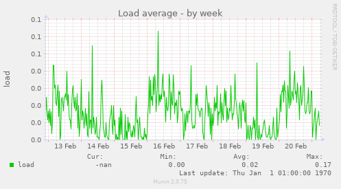 Load average