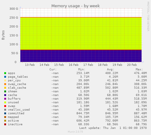 Memory usage