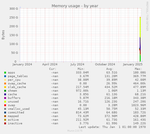 yearly graph