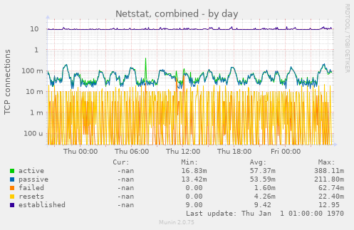 Netstat, combined