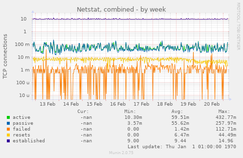 Netstat, combined