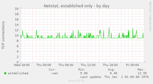 Netstat, established only