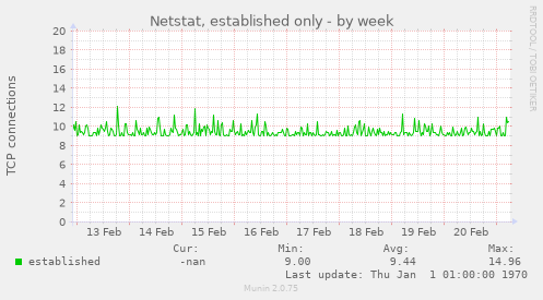 Netstat, established only