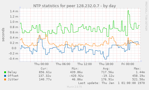 NTP statistics for peer 128.232.0.7