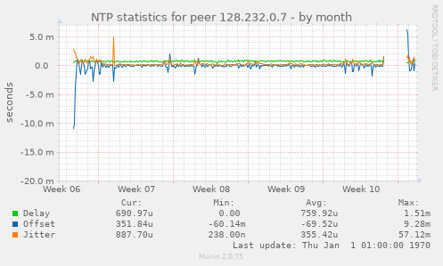 NTP statistics for peer 128.232.0.7