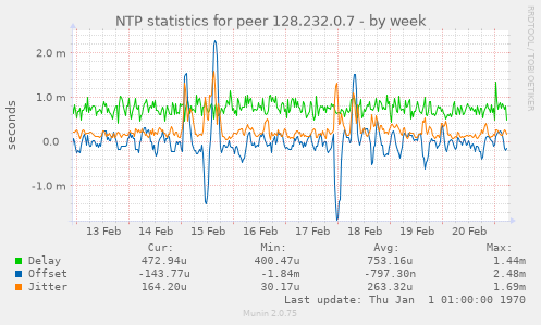 NTP statistics for peer 128.232.0.7