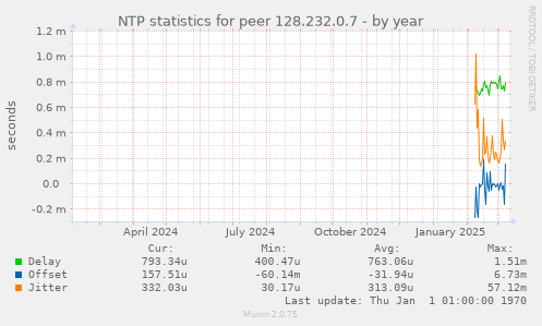 NTP statistics for peer 128.232.0.7