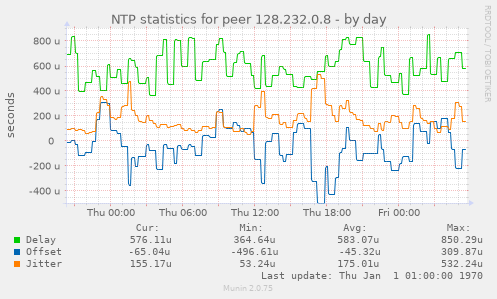 NTP statistics for peer 128.232.0.8