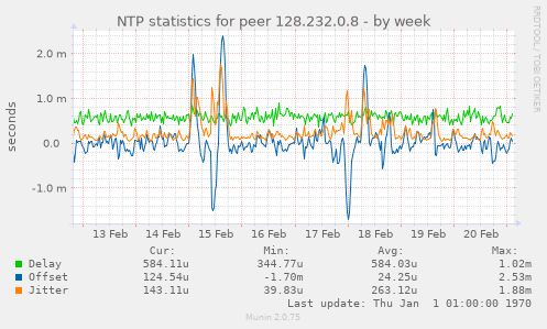 NTP statistics for peer 128.232.0.8