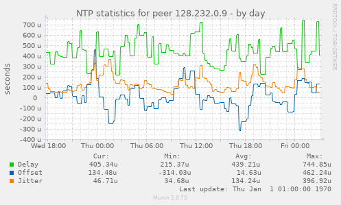 NTP statistics for peer 128.232.0.9