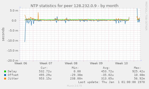 NTP statistics for peer 128.232.0.9