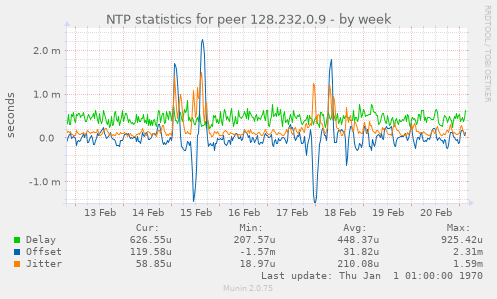 NTP statistics for peer 128.232.0.9