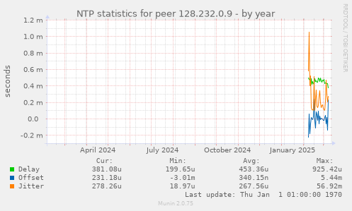 NTP statistics for peer 128.232.0.9