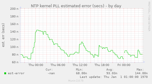 NTP kernel PLL estimated error (secs)