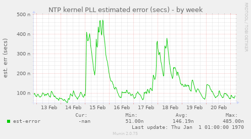 NTP kernel PLL estimated error (secs)