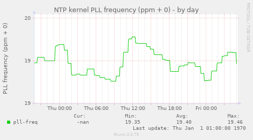 NTP kernel PLL frequency (ppm + 0)