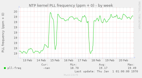 NTP kernel PLL frequency (ppm + 0)