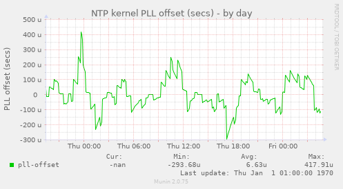 NTP kernel PLL offset (secs)