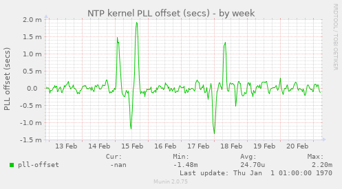 NTP kernel PLL offset (secs)