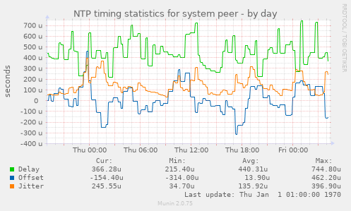 NTP timing statistics for system peer