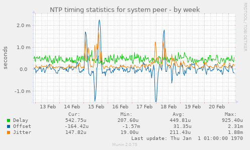 NTP timing statistics for system peer