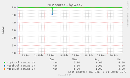 NTP states