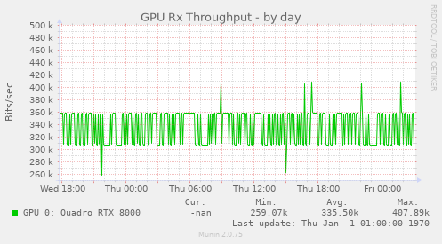 GPU Rx Throughput