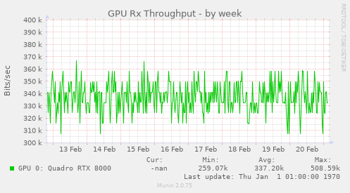 GPU Rx Throughput