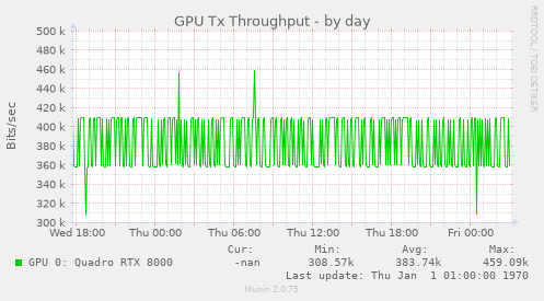 GPU Tx Throughput