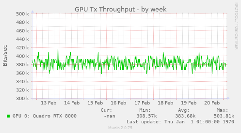 GPU Tx Throughput