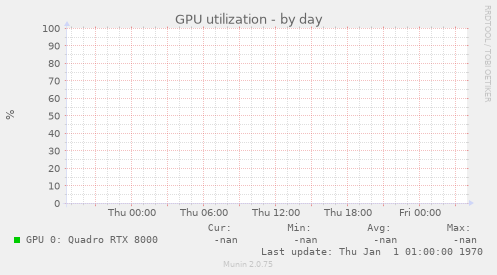 GPU utilization