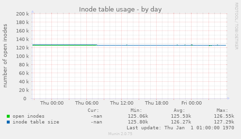 Inode table usage