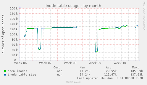 Inode table usage