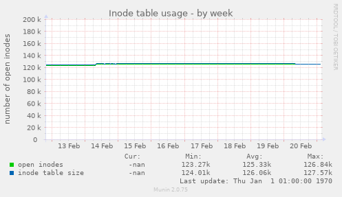 Inode table usage