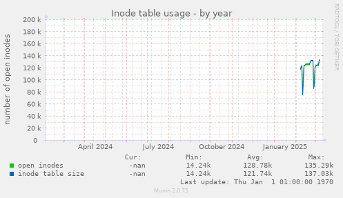 Inode table usage