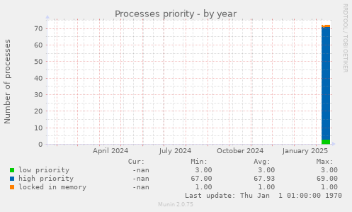 Processes priority