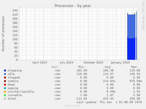 Processes