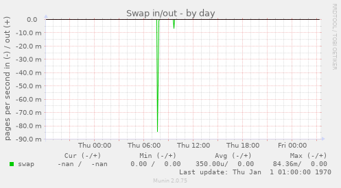 Swap in/out