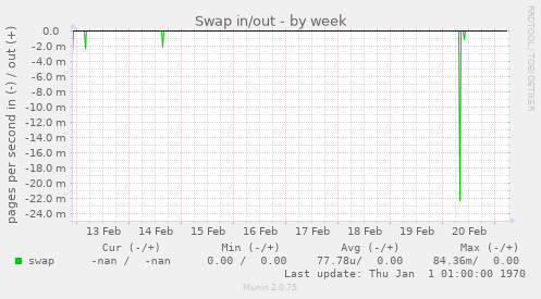 Swap in/out