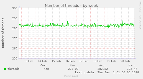 Number of threads